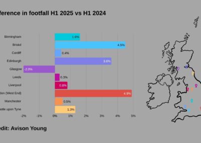 Bristol leads UK Footfall Growth – What’s Driving the Surge?